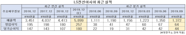 LS전선아시아 최근 실적