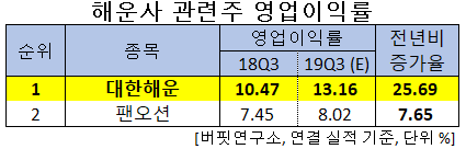 해운사 관련주 영업이익률