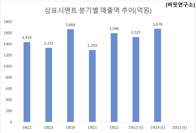 삼표시멘트 분기별 매출액 추이(억원)