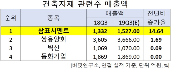 건축자재 관련주 매출액