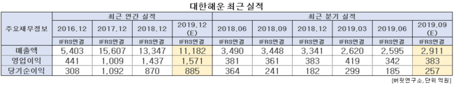 대한해운 최근 실적