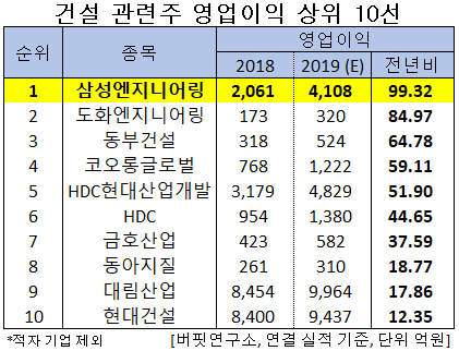 건설 관련주 영업이익 상위 10선