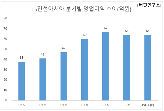 LS전선아시아 분기별 영업이익 추이