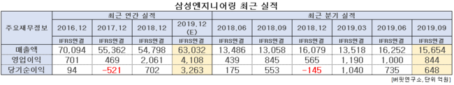 삼성엔지니어링 최근 실적