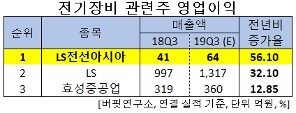 전기장비 관련주 영업이익