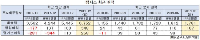 캠시스 최근 실적