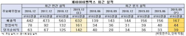 케이아이엔엑스 최근 실적