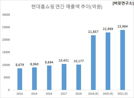 현대홈쇼핑 연간 매출액 추이(억원)