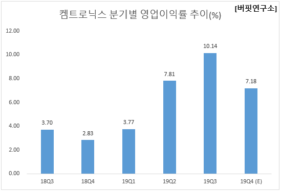 켐트로닉스 분기별 영업이익률 추이