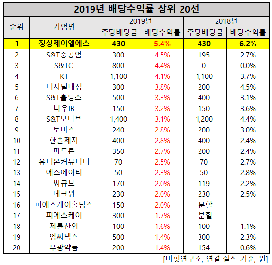 2019년 배당수익률 상위 20선