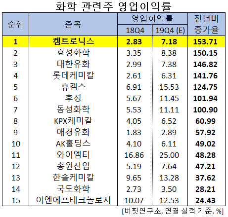 화학 관련주 영업이익률