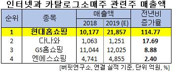 인터넷과 카탈로그소매주 관련주 매출액