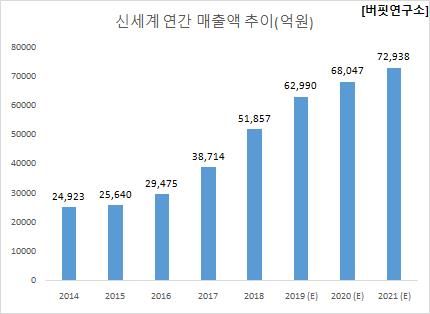 신세계 연간 매출액 추이(억원)