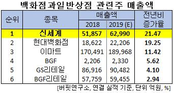 백화점과일반상점 관련주 매출액