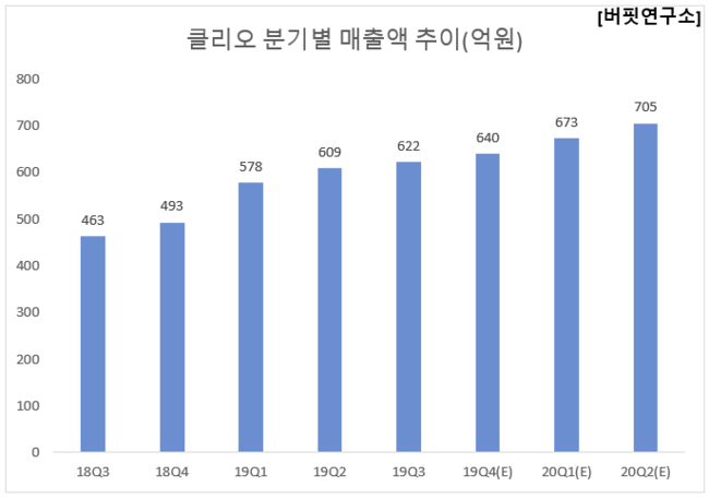 클리오 분기별 매출액 추이(억원)