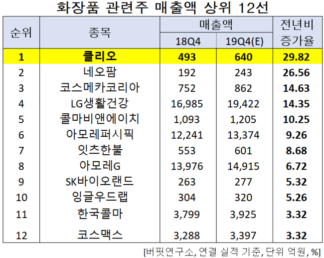 화장품 관련주 매출액 상위 12선