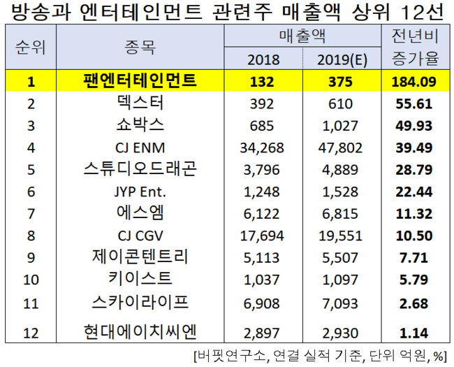 방송과 엔터테인먼트 관련주 매출액 상위 12선