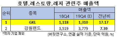 호텔,레스토랑,레저 관련주 매출액