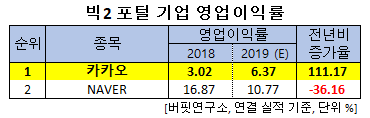 빅2 포털 기업 영업이익률