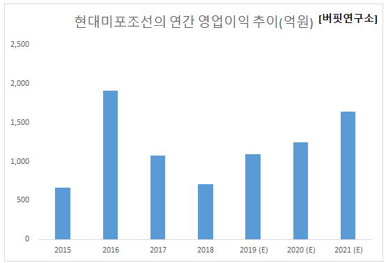 현대미포조선의 연간 영업이익 추이. [사진=버핏연구소]