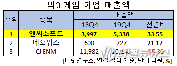 빅3 게임 기업 매출액