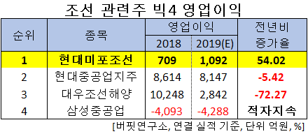 조선 관련주 빅4 영업이익. [자료=버핏연구소]