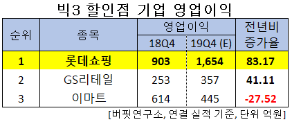 빅3 할인점 기업 영업이익