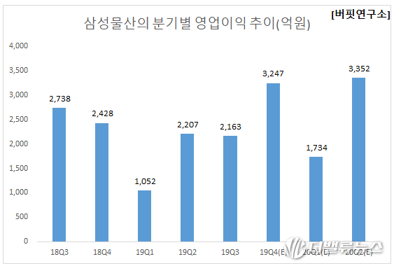 삼성물산의 분기별 영업이익 추이. [사진=버핏연구소]