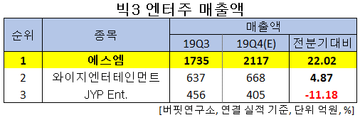 빅 3 엔터주 매출액. [사진=버핏연구소]