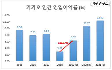 카카오 연간 영업이익률 (%)