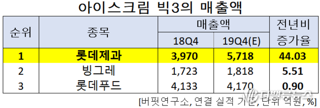 아이스크림 빅3의 매출액