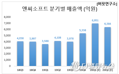 엔씨소프트 분기별 매출액 (억원)