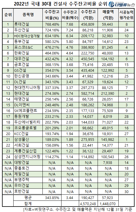 [리그테이블] 롯데건설, 30대 건설사 \ 수주잔고비율\  2년 연속 1위...2위 두산건설