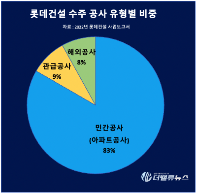 [리그테이블] 롯데건설, 30대 건설사 \ 수주잔고비율\  2년 연속 1위...2위 두산건설