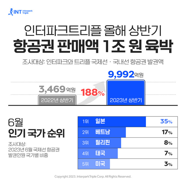 인터파크트리플, 올 상반기 항공권 판매액 1조... \ 역대 최대\ 