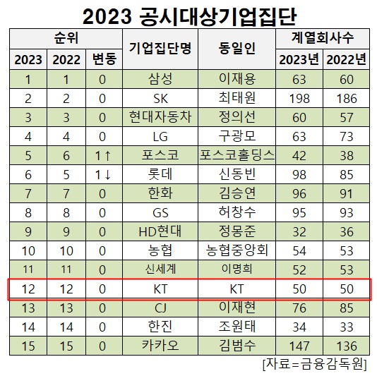 [대기업집단 탐구] ㊷KT, 민영화 20여년에도 외풍에 흔들리는 \ 통신 키플레이어\ 