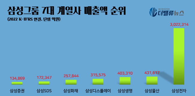 [대기업집단 탐구] ㉜삼성그룹, \