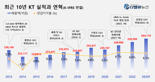 [대기업집단 탐구] ㊷KT, 민영화 20여년에도 외풍에 흔들리는 \ 통신 키플레이어\ 