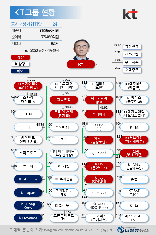 [대기업집단 탐구] ㊷KT, 민영화 20여년에도 외풍에 흔들리는 \ 통신 키플레이어\ 
