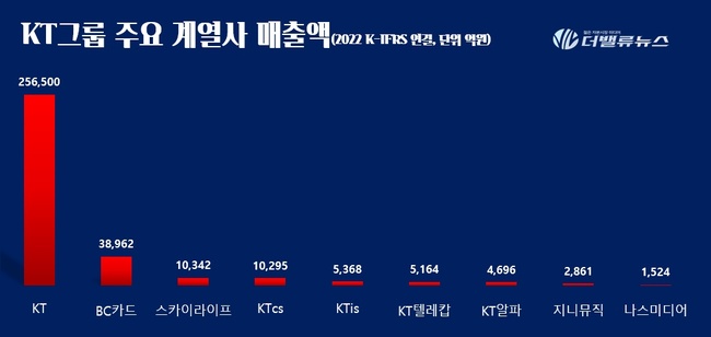 [대기업집단 탐구] ㊷KT, 민영화 20여년에도 외풍에 흔들리는 \ 통신 키플레이어\ 