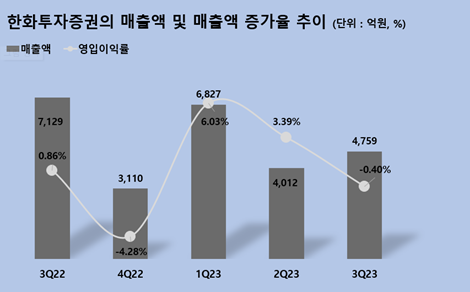 한화투자증권, 지난해 영업손실에도 주가는 \ 228%↑\  뜀박질, 왜?