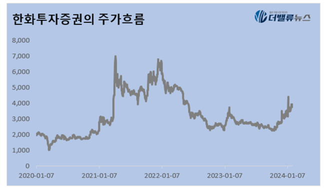 한화투자증권, 지난해 영업손실에도 주가는 \ 228%↑\  뜀박질, 왜?