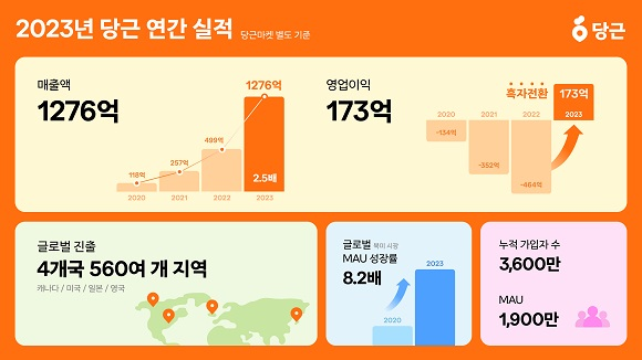 당근, 창사 8년 만에 첫 흑자…작년 영업익 173억원