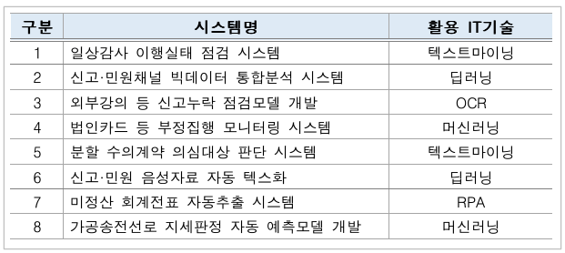 한국전력, 감사시스템에 AI 기술 활용...\ 리스크 예방 가능할 것\ 