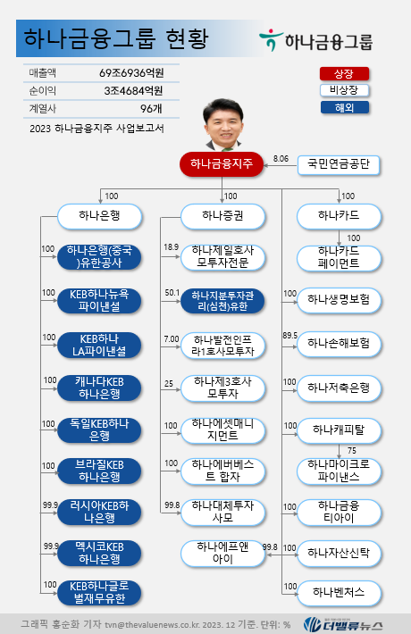 함영주 하나금융 회장, 취임 2주년 맞아 \ 해묵은 숙제\  비은행 강화 해결 관심↑