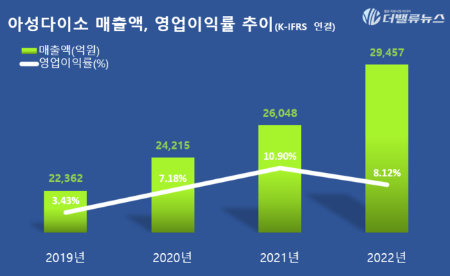 아성다이소, 1000원 경영 혁신으로 지난해 3조 클럽 입성…올해도 기조 이어간다