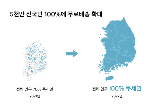 쿠팡, 2027년까지 5000만 국민 무료 로켓배송 추진