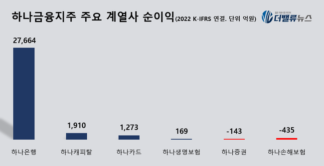 함영주 하나금융 회장, 취임 2주년 맞아 \ 해묵은 숙제\  비은행 강화 해결 관심↑