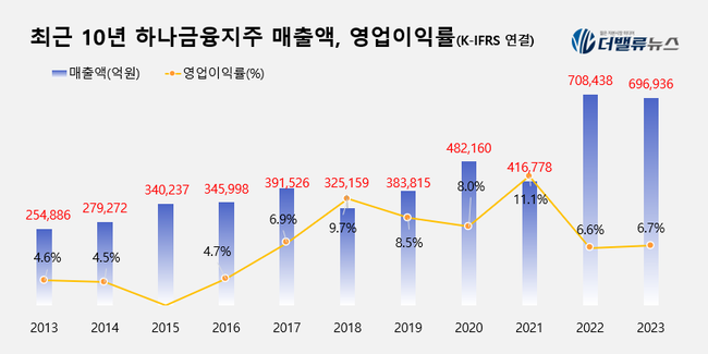 함영주 하나금융 회장, 취임 2주년 맞아 \ 해묵은 숙제\  비은행 강화 해결 관심↑