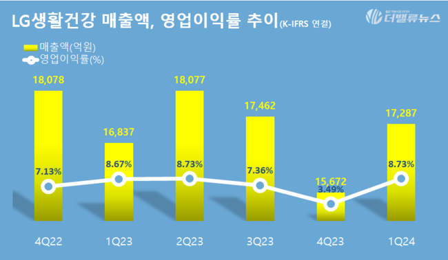 LG생건, 1Q 턴어라운드...매출액·영업익 전년比 증가